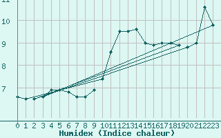 Courbe de l'humidex pour Toulouse-Blagnac (31)