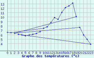 Courbe de tempratures pour Auch (32)