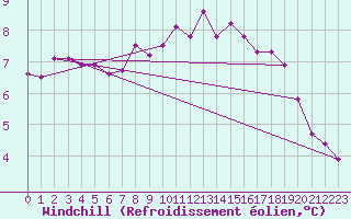 Courbe du refroidissement olien pour Dornbirn