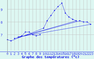 Courbe de tempratures pour Brux (86)