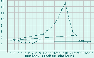 Courbe de l'humidex pour Eygliers (05)