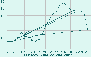 Courbe de l'humidex pour Pontevedra