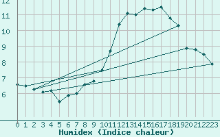 Courbe de l'humidex pour Le Touquet (62)