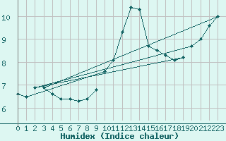 Courbe de l'humidex pour Celles-sur-Ource (10)