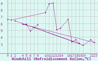Courbe du refroidissement olien pour Kolobrzeg