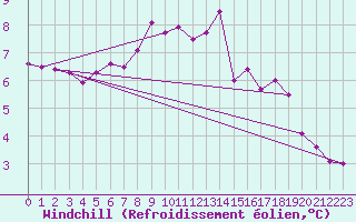 Courbe du refroidissement olien pour Le Touquet (62)