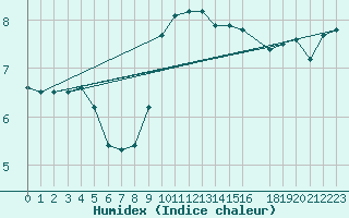 Courbe de l'humidex pour Valley