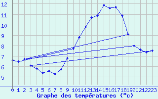 Courbe de tempratures pour Trappes (78)