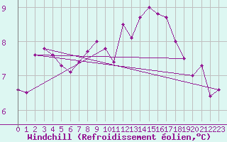 Courbe du refroidissement olien pour Landivisiau (29)