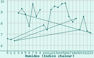 Courbe de l'humidex pour Pointe de Socoa (64)