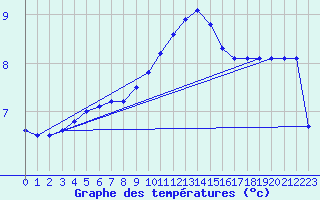 Courbe de tempratures pour Hestrud (59)