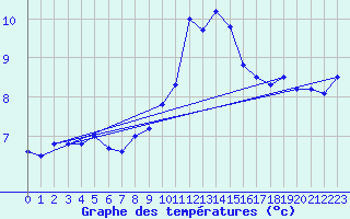 Courbe de tempratures pour Autun (71)