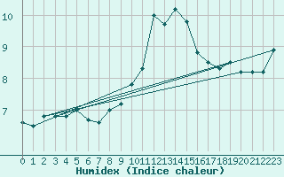 Courbe de l'humidex pour Autun (71)