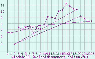 Courbe du refroidissement olien pour Gruissan (11)