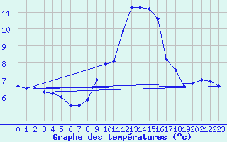 Courbe de tempratures pour Calais / Marck (62)