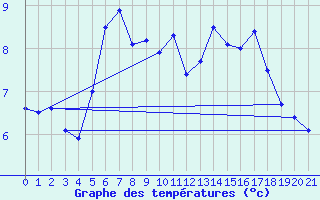 Courbe de tempratures pour Chopok