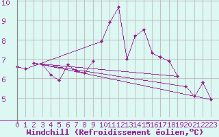 Courbe du refroidissement olien pour Monte Rosa
