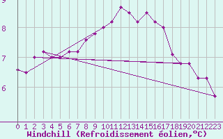 Courbe du refroidissement olien pour Aix-la-Chapelle (All)