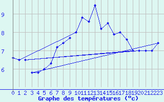 Courbe de tempratures pour Sletterhage 