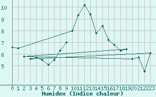 Courbe de l'humidex pour Vaduz