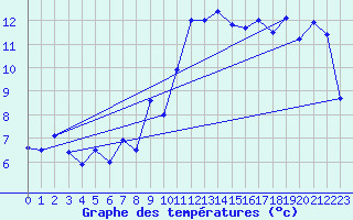 Courbe de tempratures pour Ste (34)