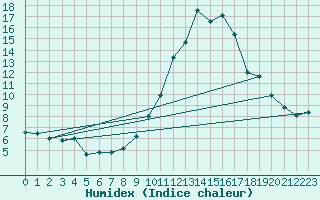 Courbe de l'humidex pour Tarancon
