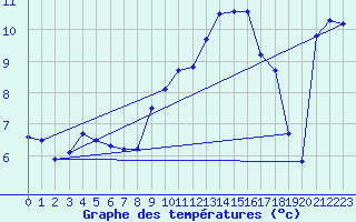 Courbe de tempratures pour Aubenas - Lanas (07)