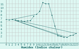 Courbe de l'humidex pour Villar Saint Pancrace (05)