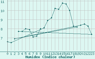 Courbe de l'humidex pour Angoulme - Brie Champniers (16)