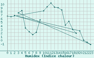 Courbe de l'humidex pour Gumpoldskirchen