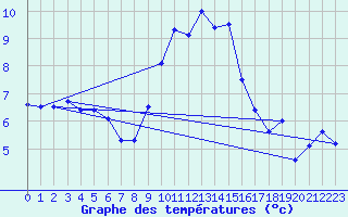 Courbe de tempratures pour Aix-la-Chapelle (All)