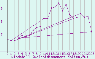 Courbe du refroidissement olien pour la bouée 62103