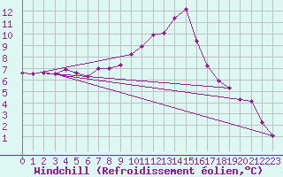 Courbe du refroidissement olien pour Rmering-ls-Puttelange (57)