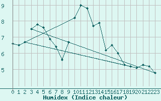 Courbe de l'humidex pour Douzens (11)