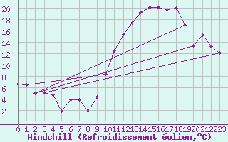 Courbe du refroidissement olien pour Saint-Quentin (02)