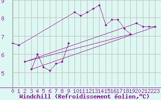 Courbe du refroidissement olien pour Ploumanac