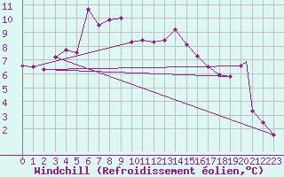 Courbe du refroidissement olien pour Berlevag