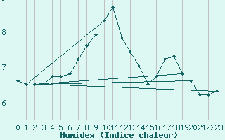 Courbe de l'humidex pour Hvide Sande