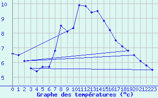 Courbe de tempratures pour Puchberg