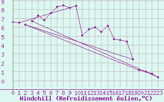 Courbe du refroidissement olien pour Aboyne