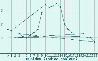 Courbe de l'humidex pour Stavoren Aws