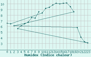 Courbe de l'humidex pour Turretot (76)