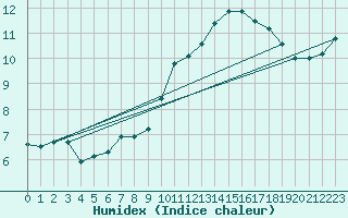 Courbe de l'humidex pour Oviedo