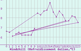 Courbe du refroidissement olien pour Narbonne-Ouest (11)