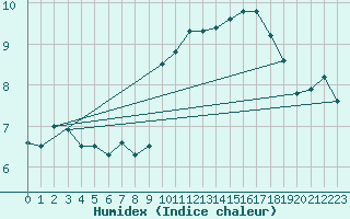 Courbe de l'humidex pour Hohrod (68)