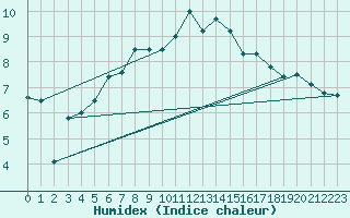 Courbe de l'humidex pour Olpenitz