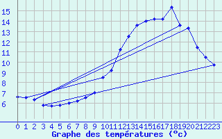 Courbe de tempratures pour Issanlas - Mezeyrac (07)