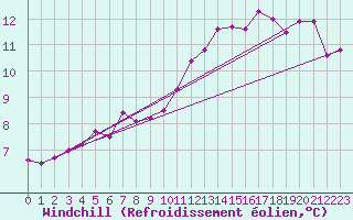 Courbe du refroidissement olien pour Chauny (02)