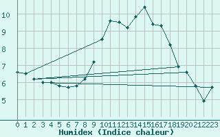 Courbe de l'humidex pour Pembrey Sands