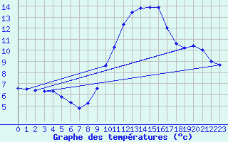 Courbe de tempratures pour Dolembreux (Be)